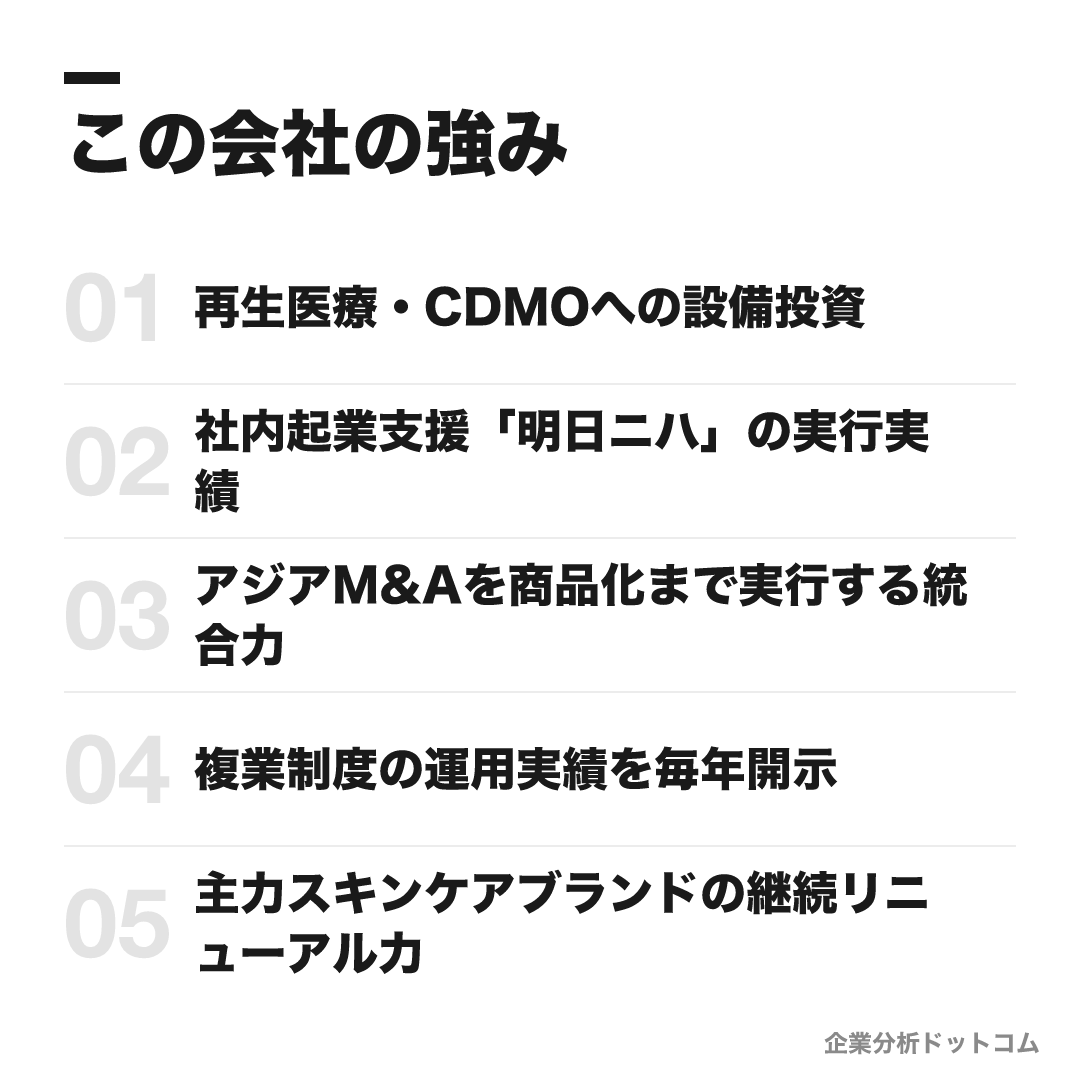ロート製薬の強み: 再生医療・CDMOへの設備投資、社内起業支援「明日ニハ」の実行実績、アジアM&Aを商品化まで実行する統合力、複業制度の運用実績を毎年開示、主力スキンケアブランドの継続リニューアル力