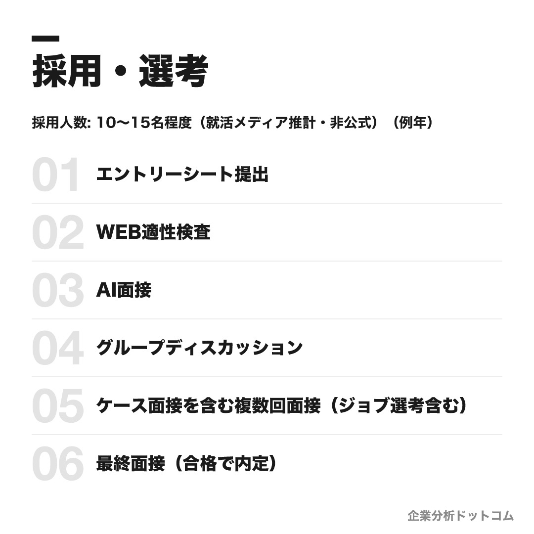 ローランド・ベルガーの選考フロー