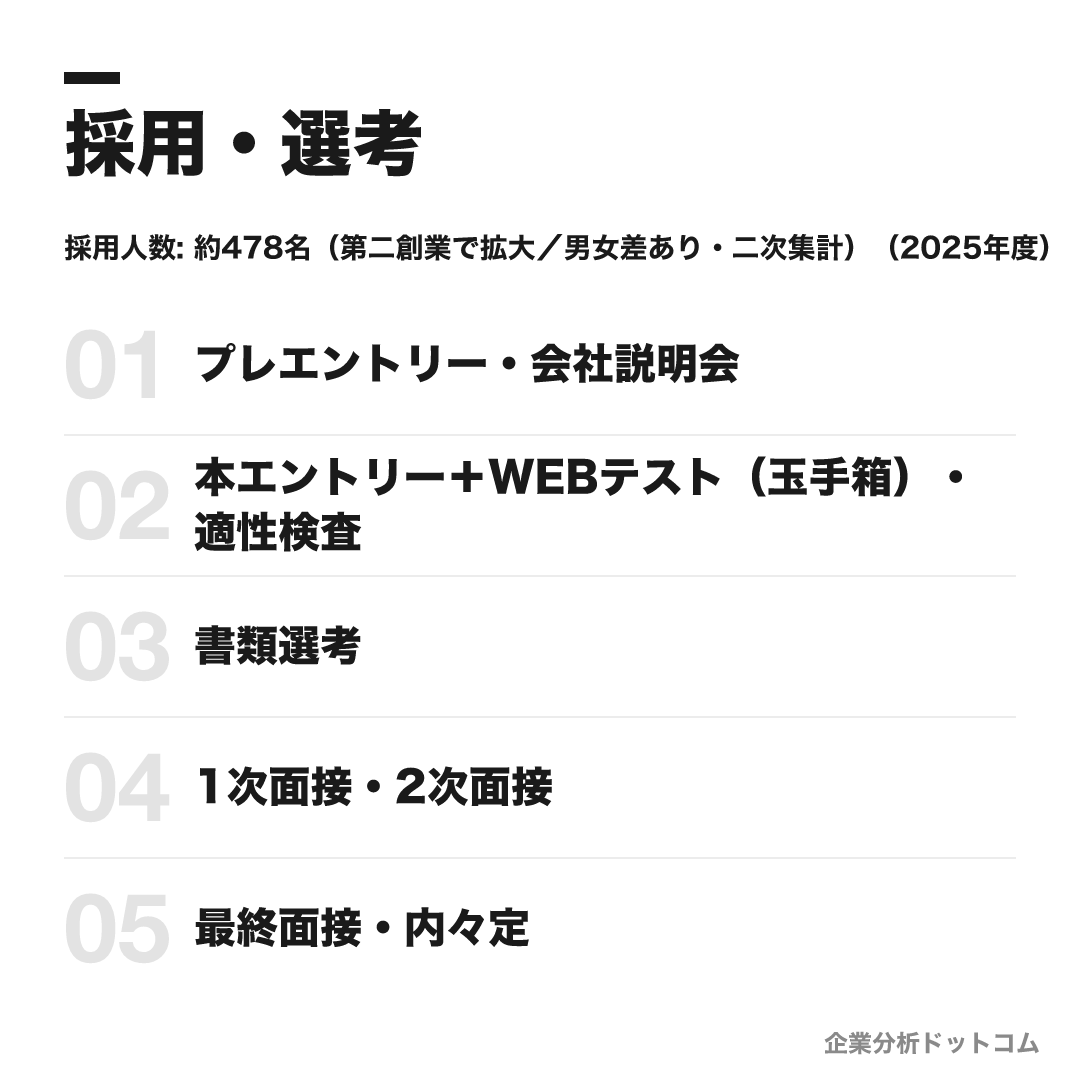 株式会社良品計画（無印良品）の採用・選考