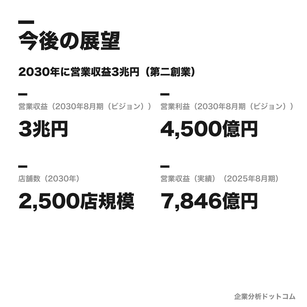 株式会社良品計画（無印良品）の今後の展望