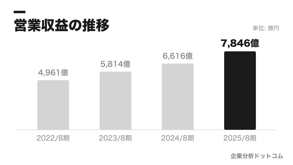 株式会社良品計画（無印良品）の業績の推移