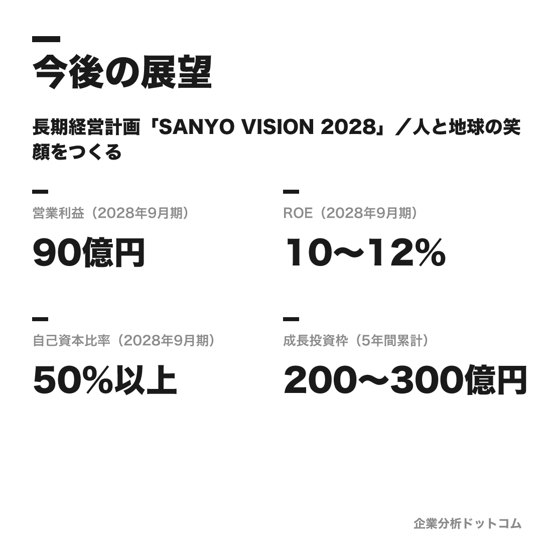 三洋貿易の数値目標(2028年9月期)