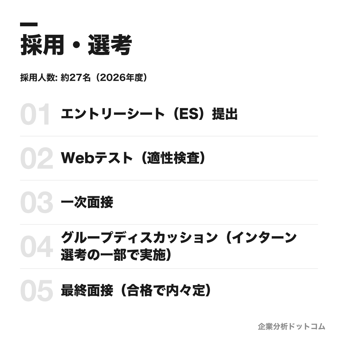 サッポロビールの選考フロー