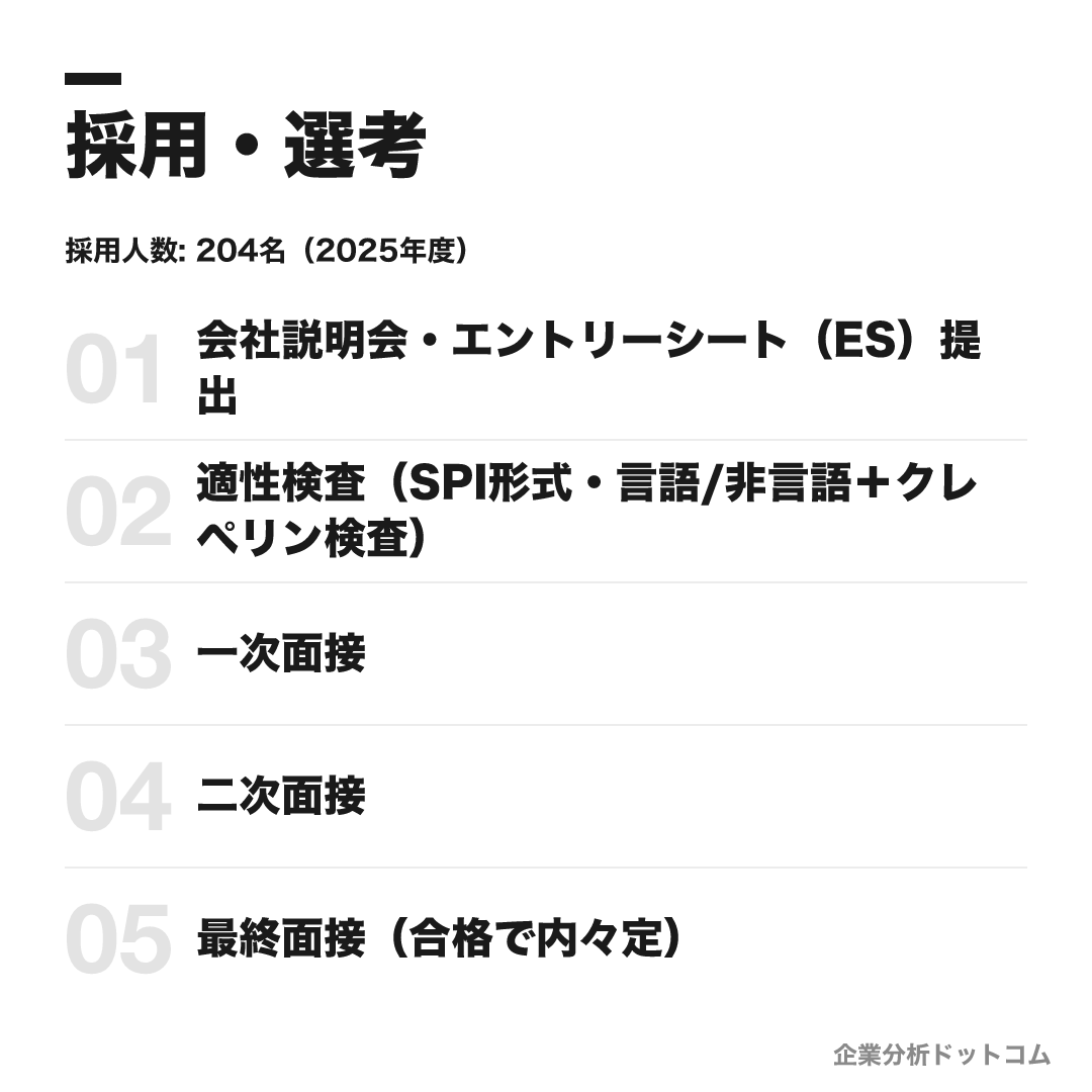 セコムの選考フロー