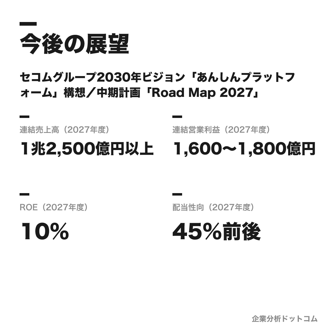 セコムの数値目標(2027年度)