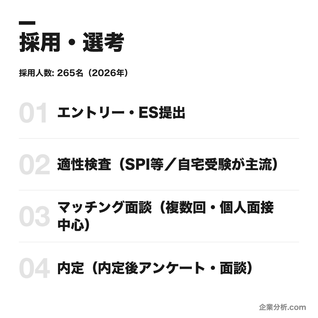 セイコーエプソンの選考フロー