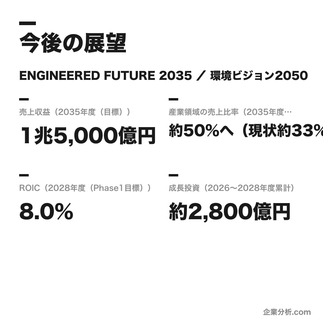 セイコーエプソンの数値目標(2035年度)