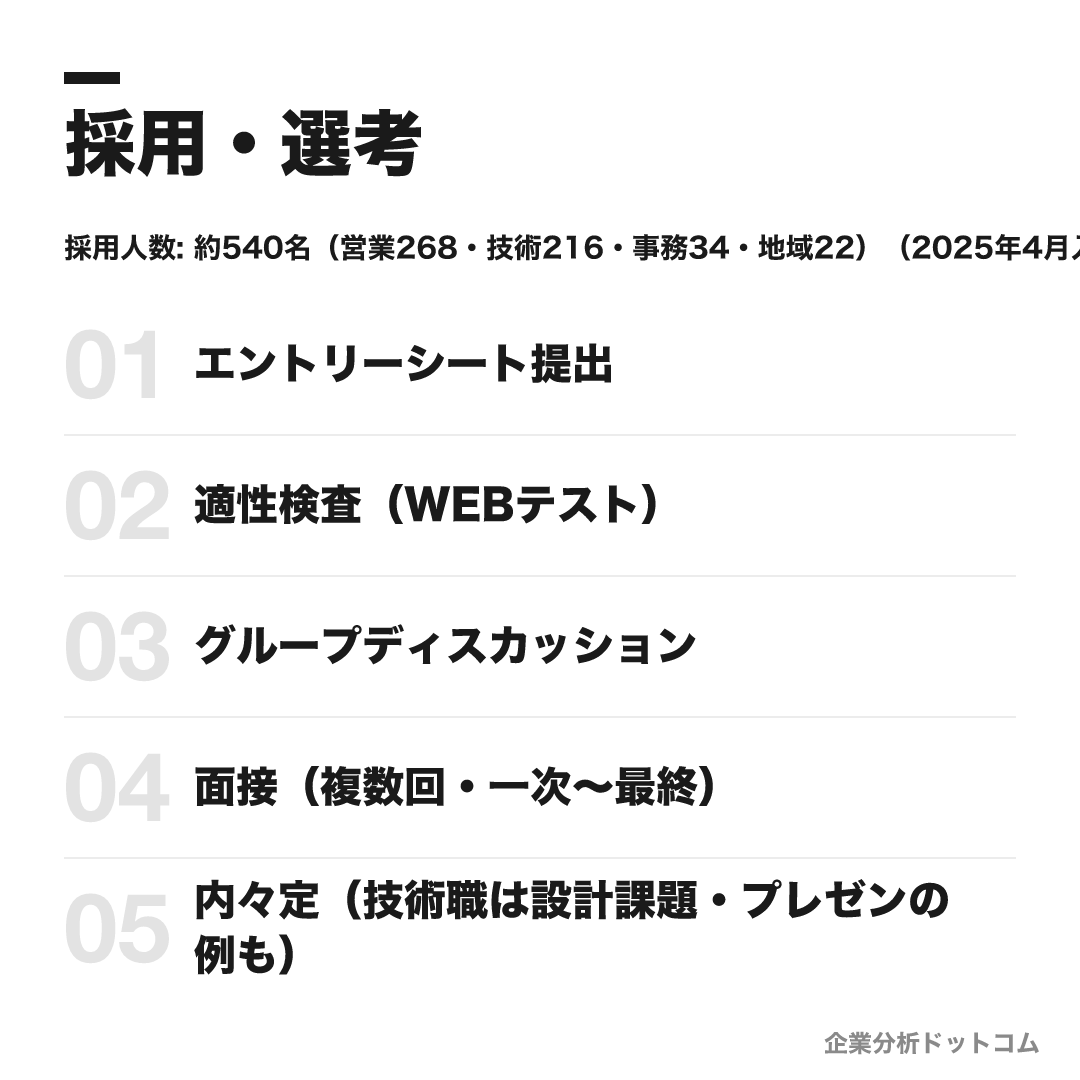 積水ハウスの選考フロー