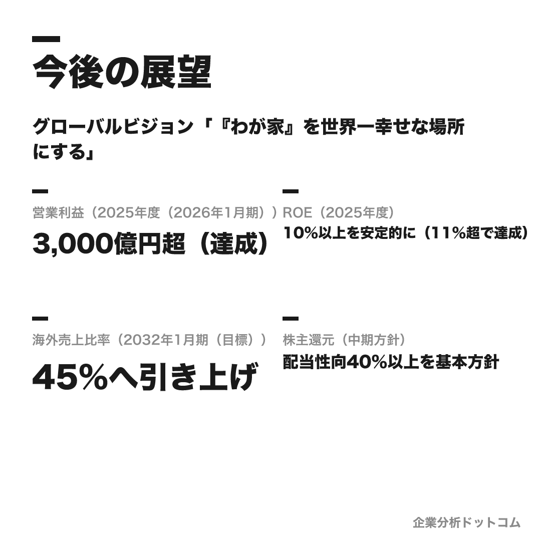 積水ハウスの数値目標(2025年度(2026年1月期))