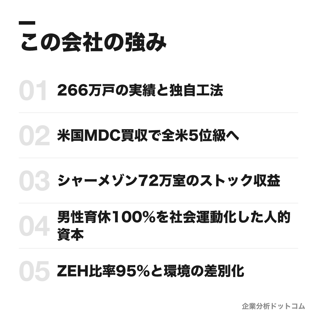 積水ハウスの強み: 266万戸の実績と独自工法、米国MDC買収で全米5位級へ、シャーメゾン72万室のストック収益、男性育休100%を社会運動化した人的資本、ZEH比率95%と環境の差別化