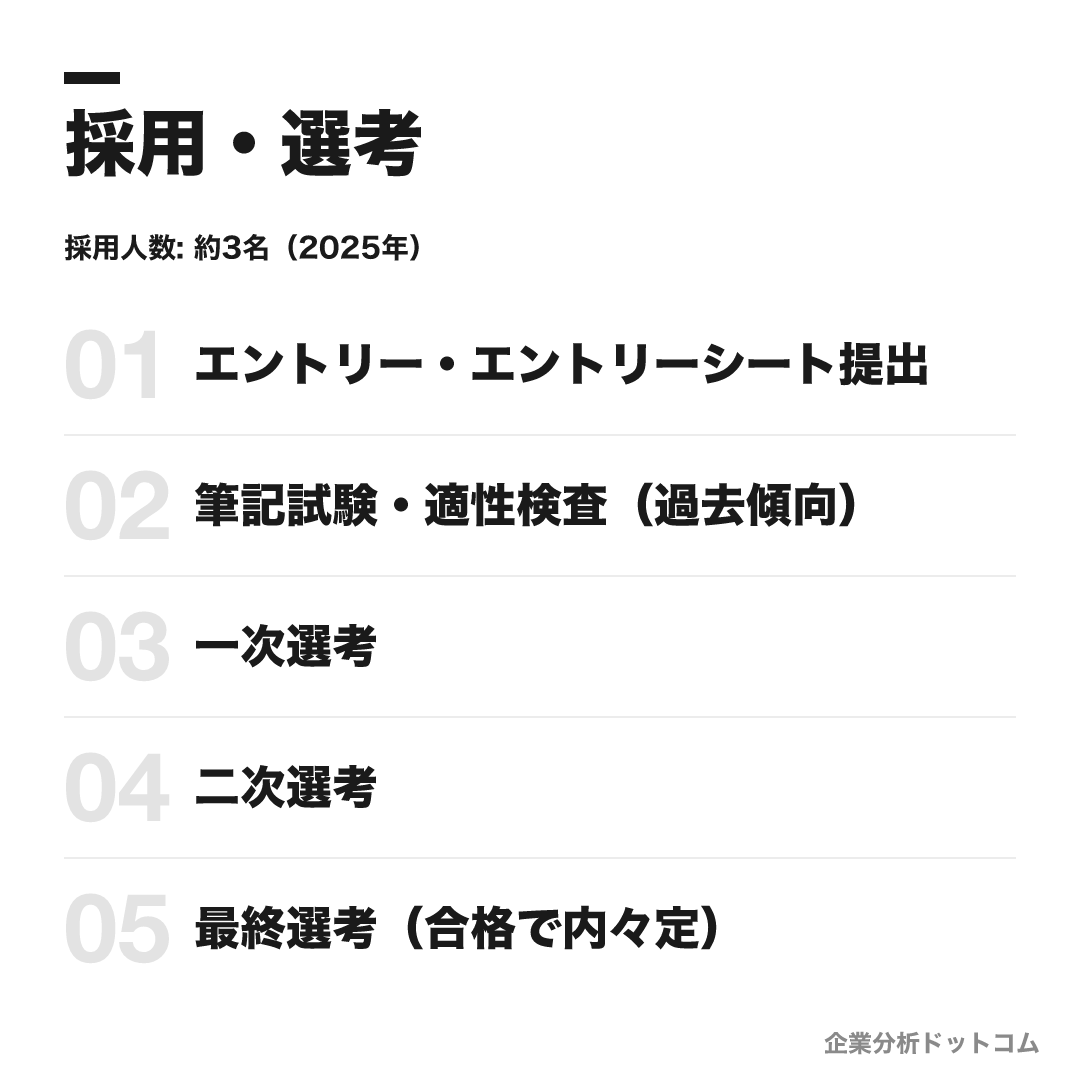 仙台放送の選考フロー