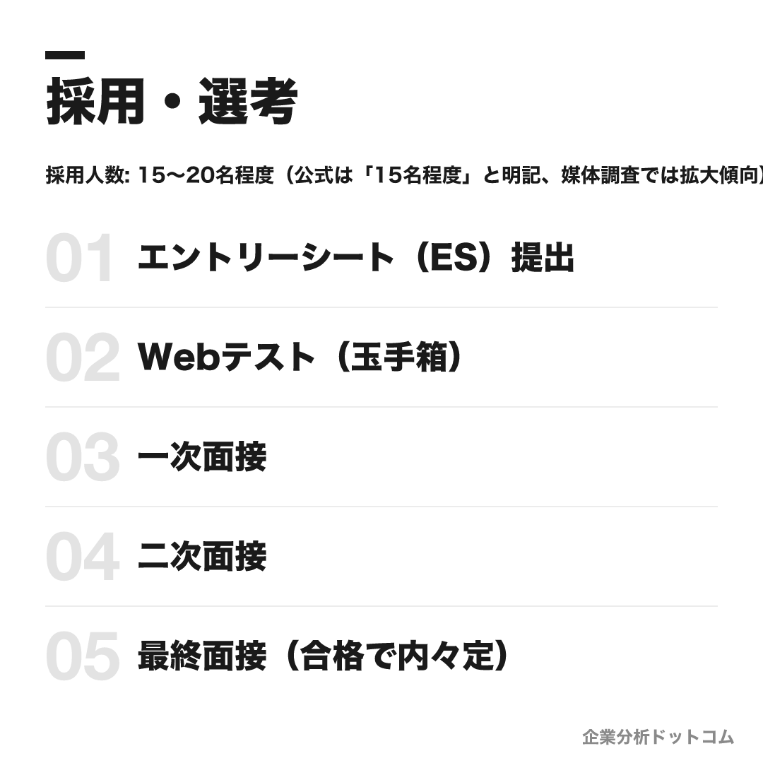 セブン銀行の選考フロー