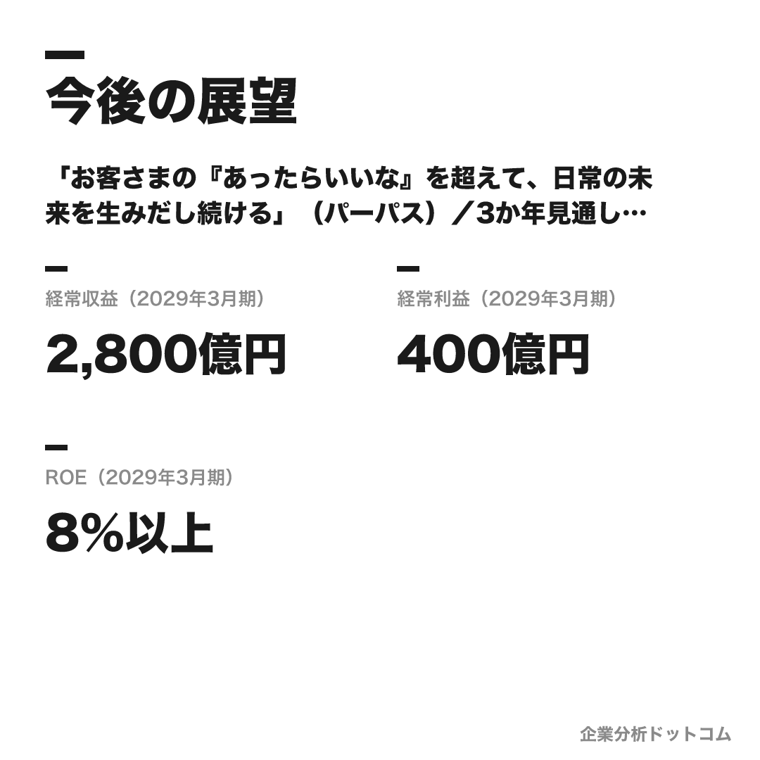 セブン銀行の数値目標（2029年3月期）