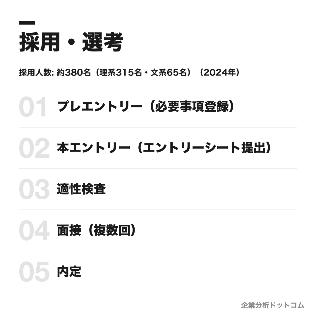 清水建設の選考フロー