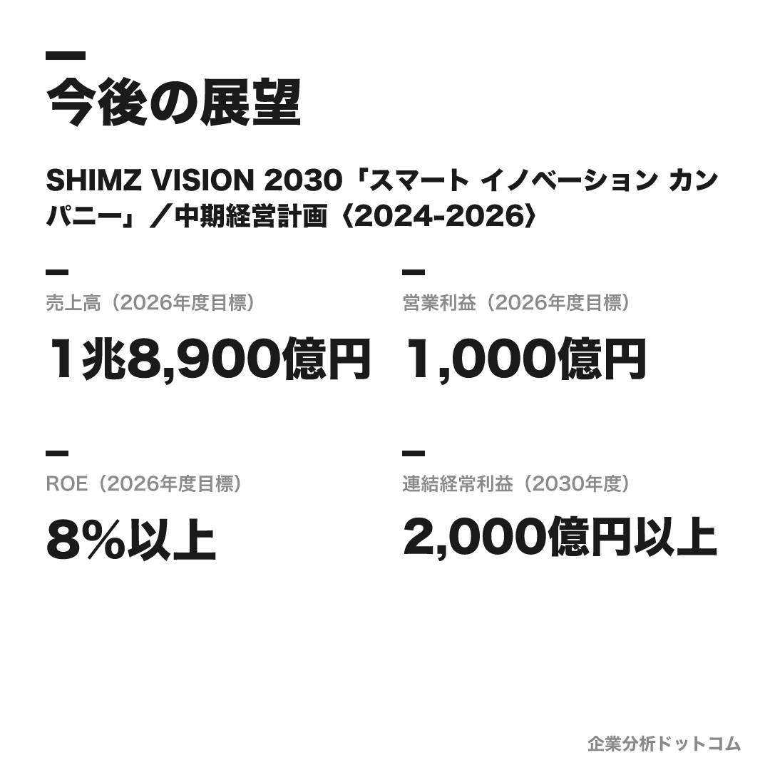 清水建設の数値目標(2026年度目標)
