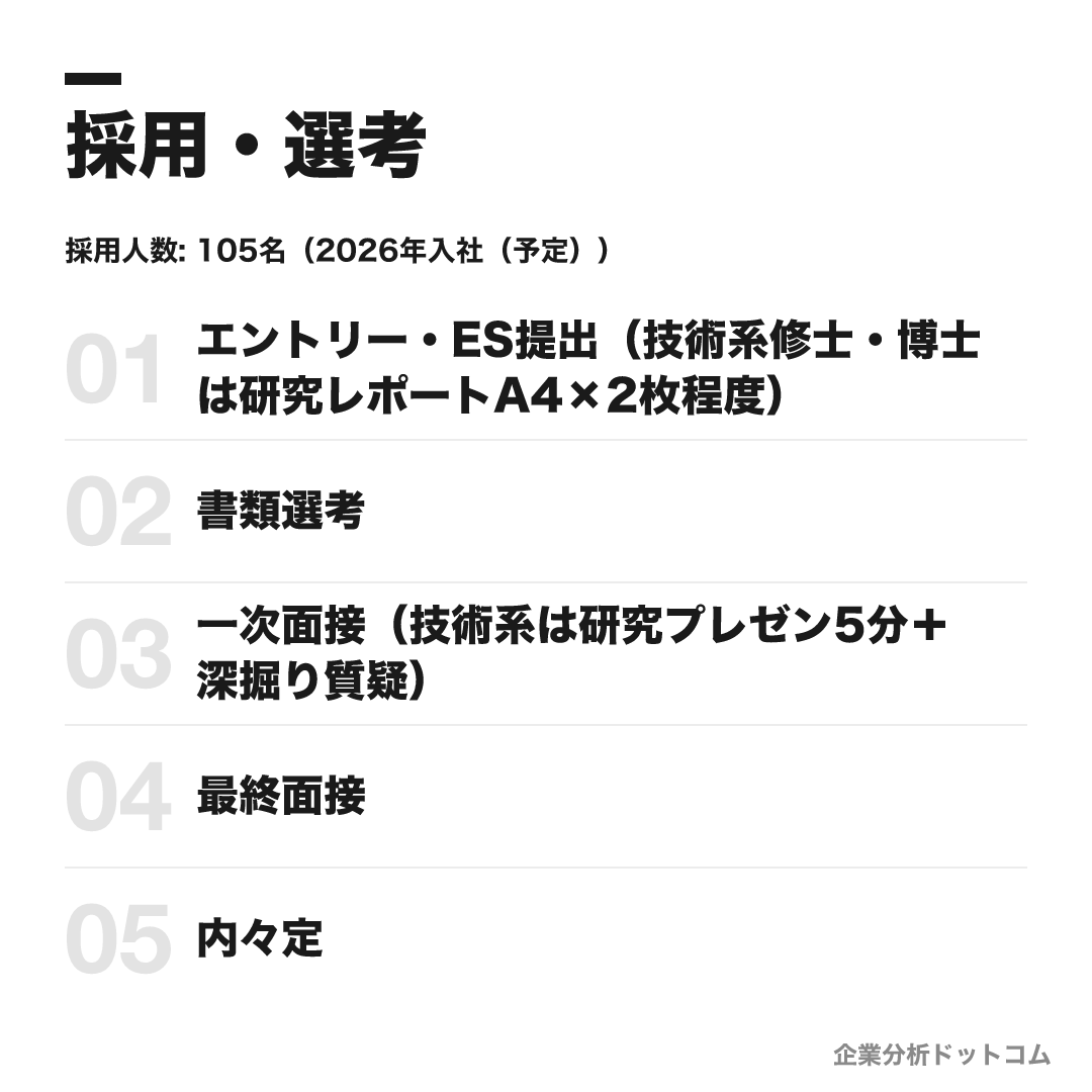 信越化学工業の選考フロー