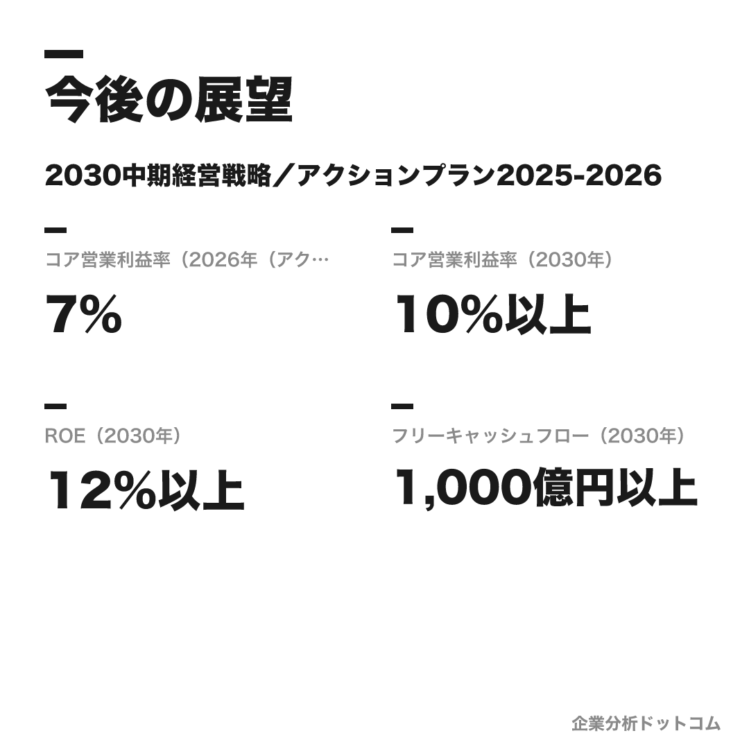資生堂の数値目標(2026年(アクションプラン))
