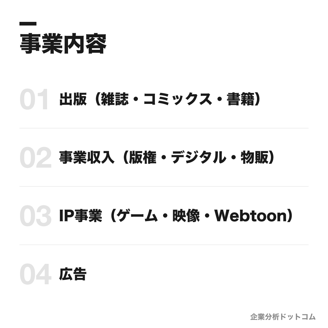 集英社の事業内容: 出版（雑誌・コミックス・書籍）、事業収入（版権・デジタル・物販）、IP事業（ゲーム・映像・Webtoon）、広告