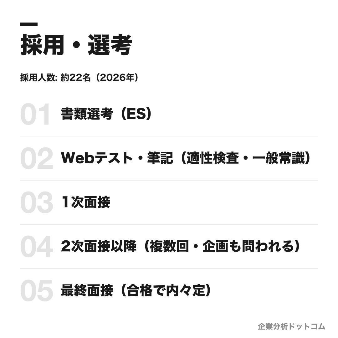 集英社の選考フロー