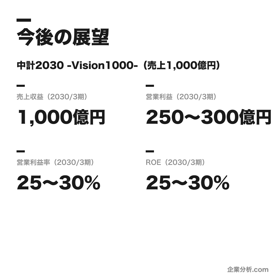 シンプレクスの数値目標(2030/3期)