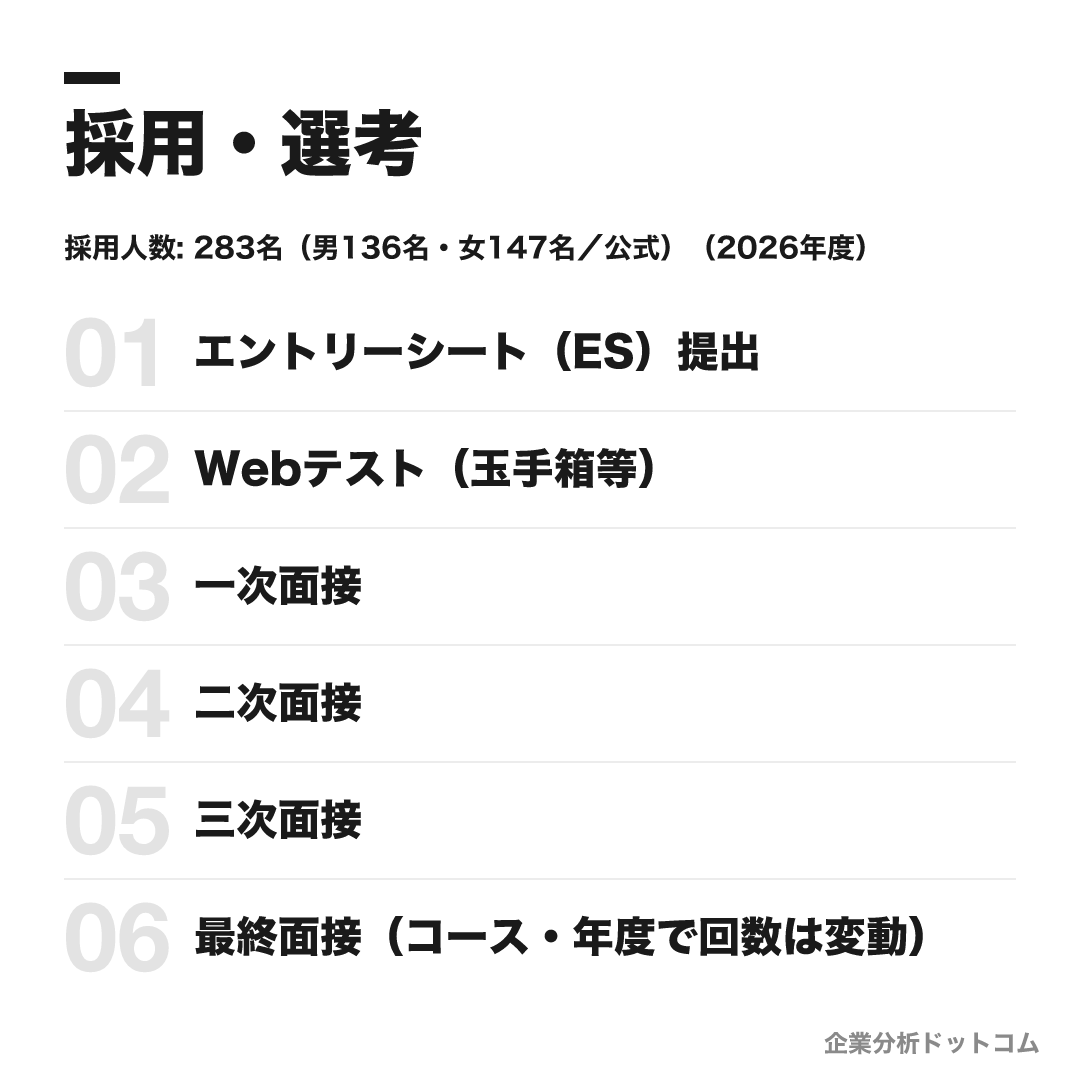 SMBC日興証券の選考フロー