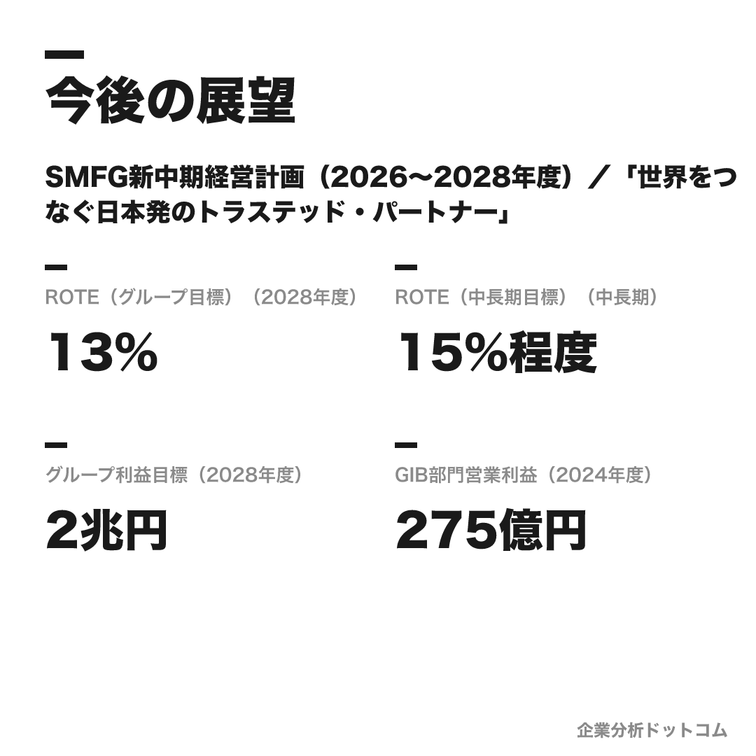 SMBC日興証券の数値目標(2028年度)