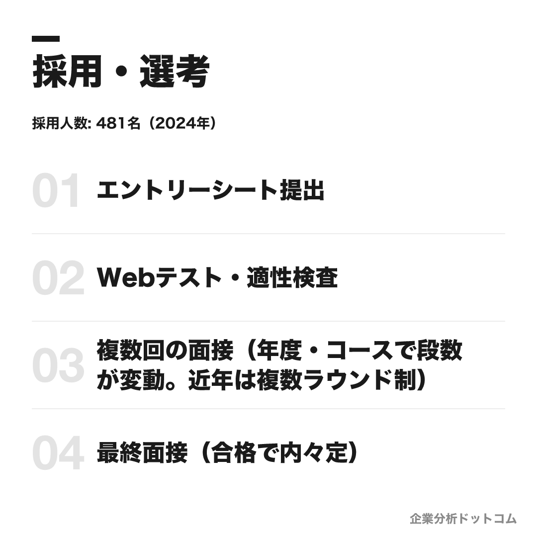 三井住友銀行の選考フロー