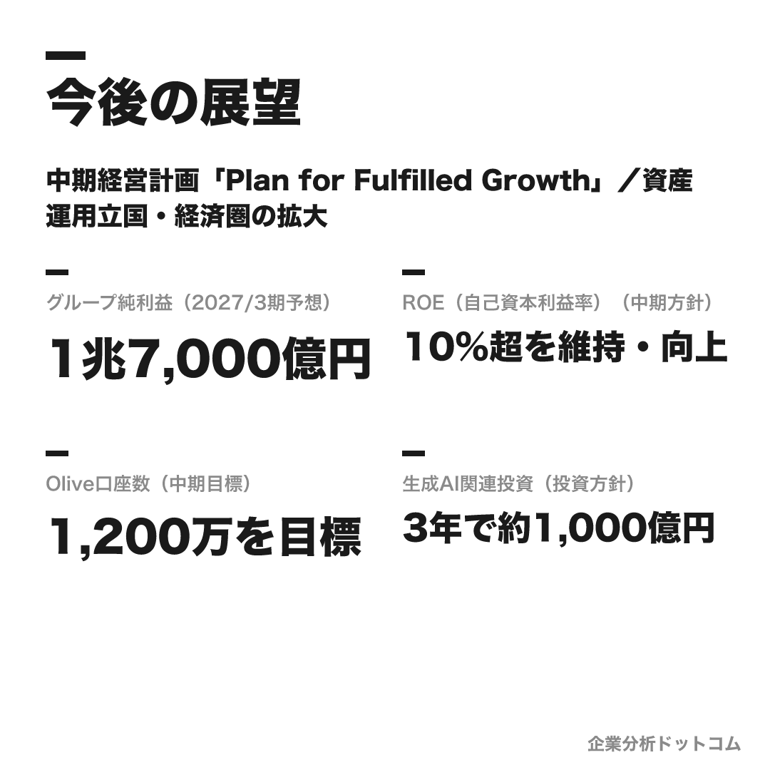 三井住友銀行の数値目標(2027/3期予想)