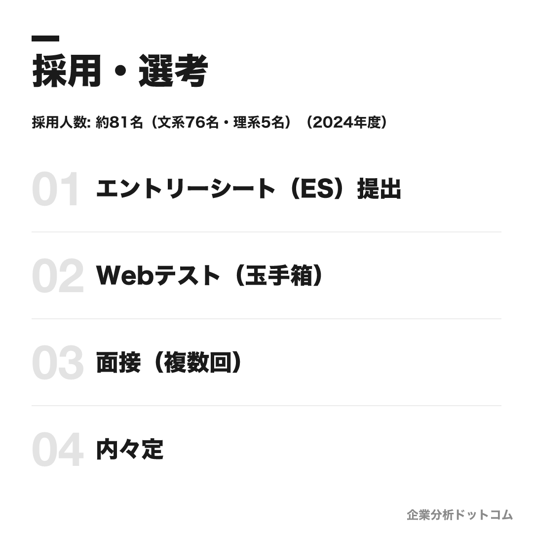 三井住友ファイナンス&リースの選考フロー