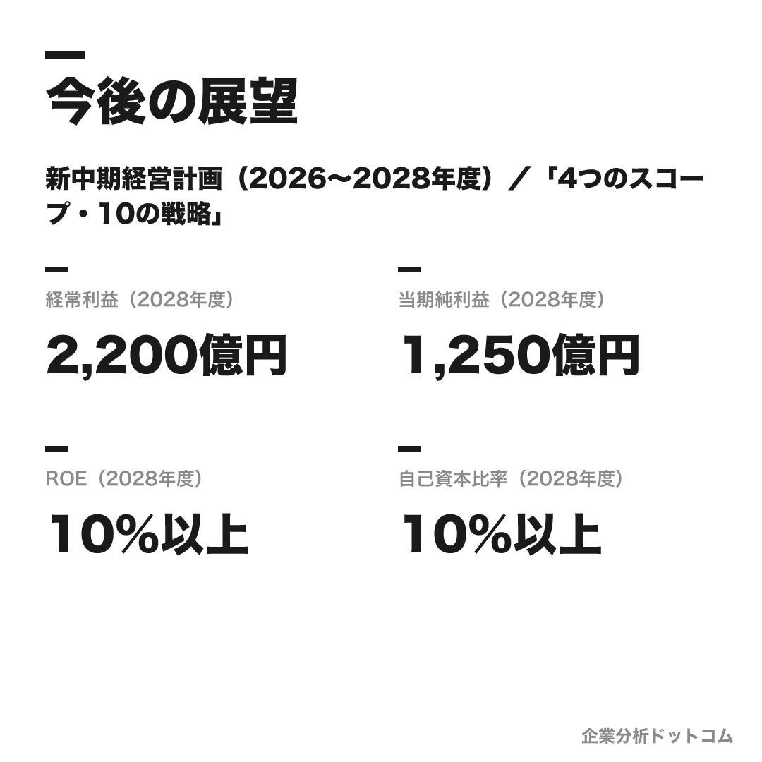 三井住友ファイナンス&リースの数値目標(2028年度)