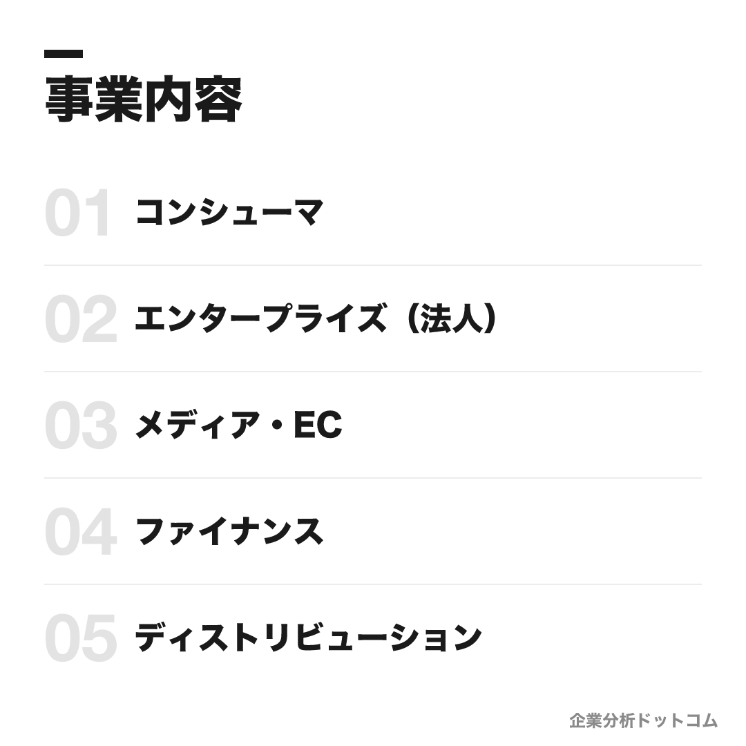 ソフトバンクの事業内容: コンシューマ、エンタープライズ(法人)、メディア・EC、ファイナンス、ディストリビューション