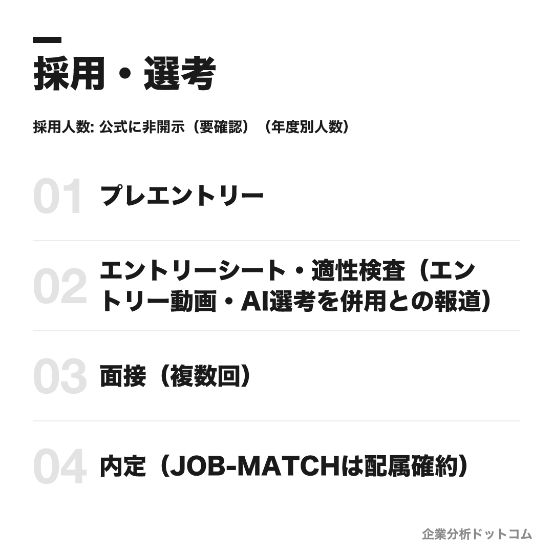 ソフトバンクの選考フロー