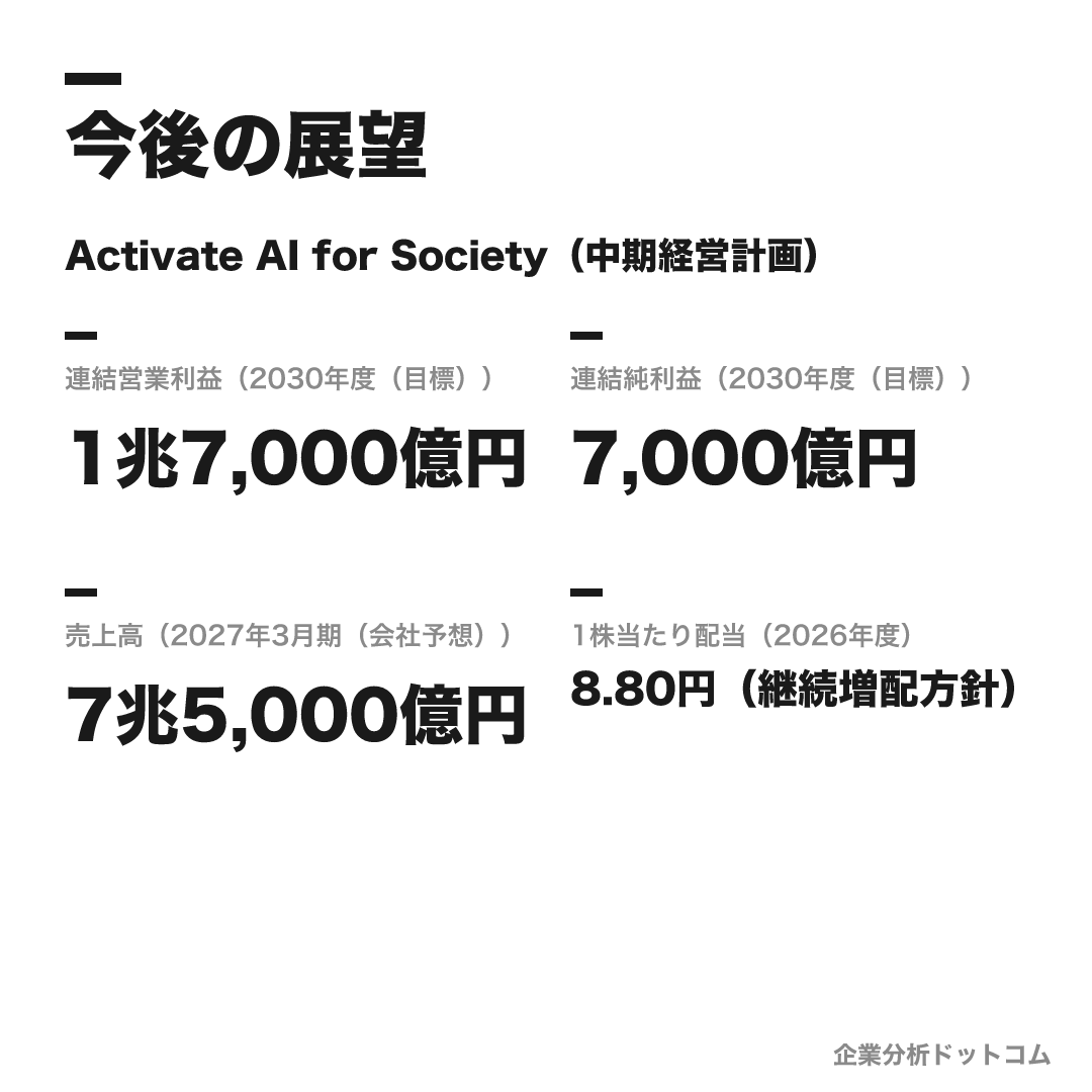 ソフトバンクの数値目標(2030年度(目標))