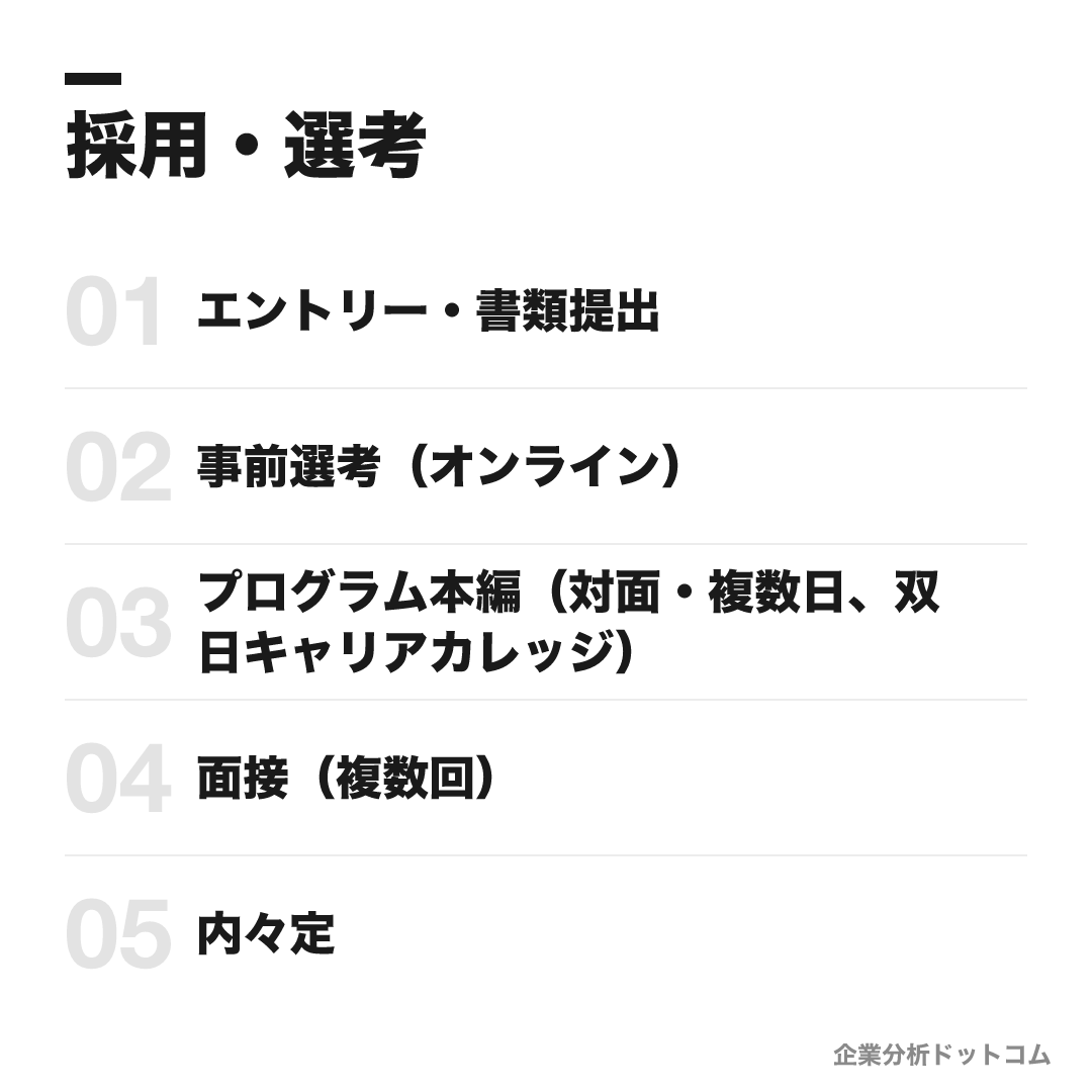 双日の選考フロー