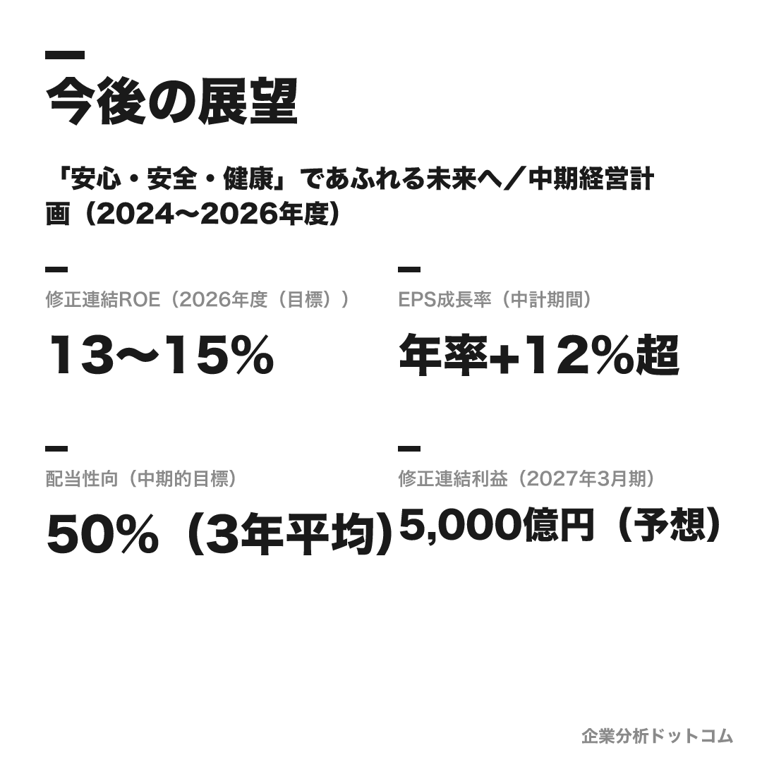 損保ジャパンの数値目標（2026年度（目標））
