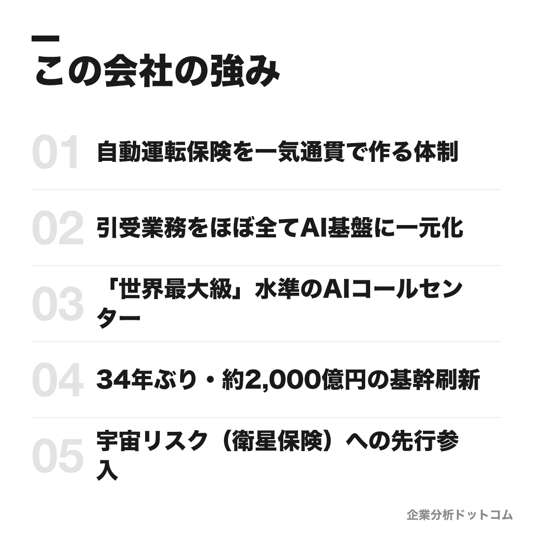 損保ジャパンの強み: 自動運転保険を一気通貫で作る体制、引受業務をほぼ全てAI基盤に一元化、「世界最大級」水準のAIコールセンター、34年ぶり・約2,000億円の基幹刷新、宇宙リスク（衛星保険）への先行参入