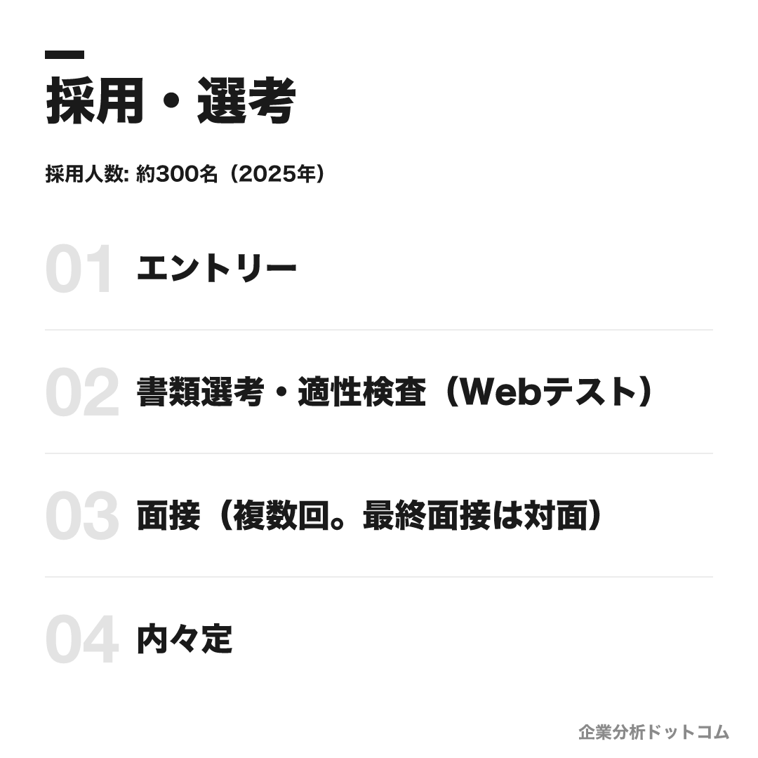 損害保険ジャパンの選考フロー