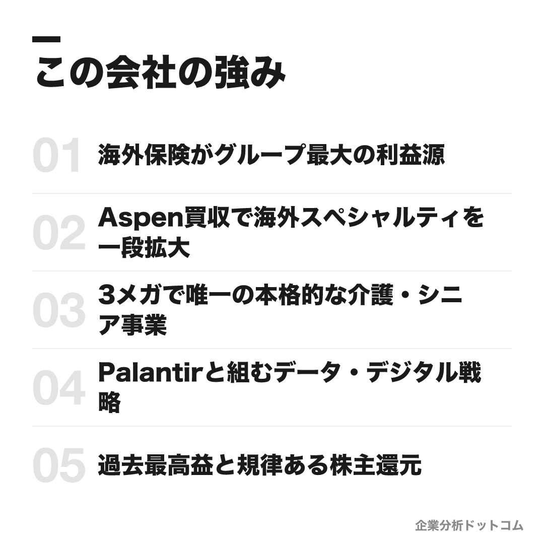 損害保険ジャパンの強み: 海外保険がグループ最大の利益源、Aspen買収で海外スペシャルティを一段拡大、3メガで唯一の本格的な介護・シニア事業、Palantirと組むデータ・デジタル戦略、過去最高益と規律ある株主還元