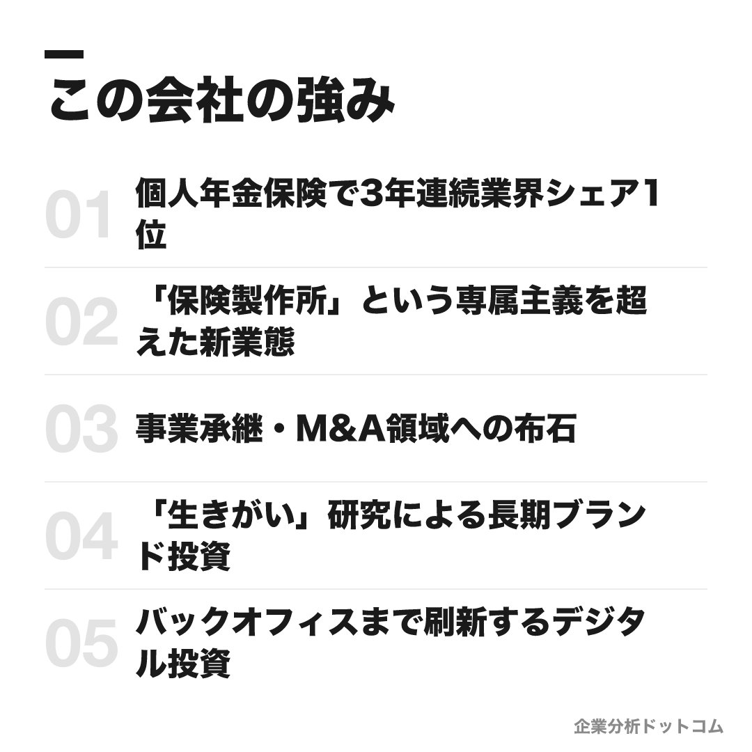ソニー生命保険の強み: 個人年金保険で3年連続業界シェア1位、「保険製作所」という専属主義を超えた新業態、事業承継・M&A領域への布石、「生きがい」研究による長期ブランド投資、バックオフィスまで刷新するデジタル投資