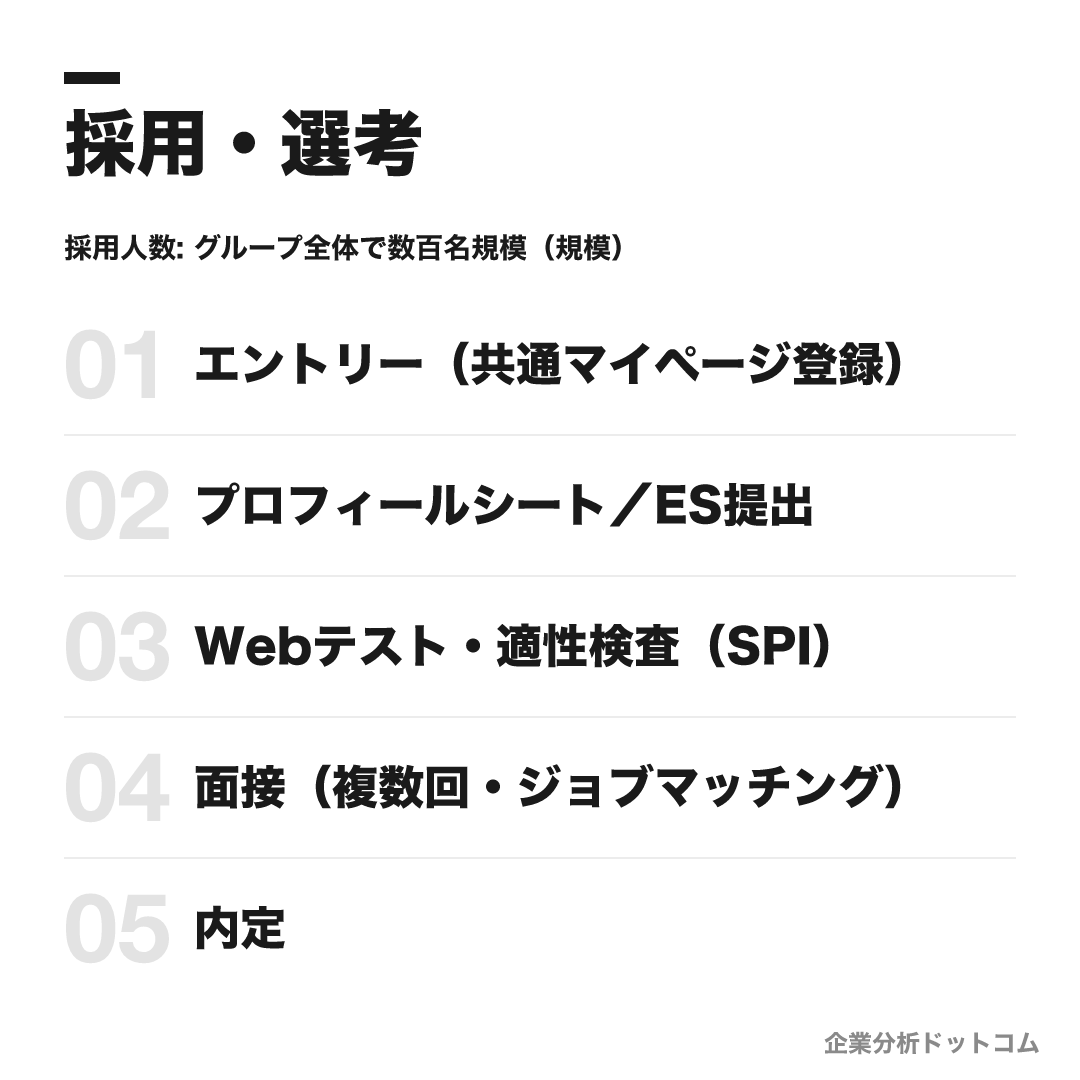 ソニーグループの選考フロー