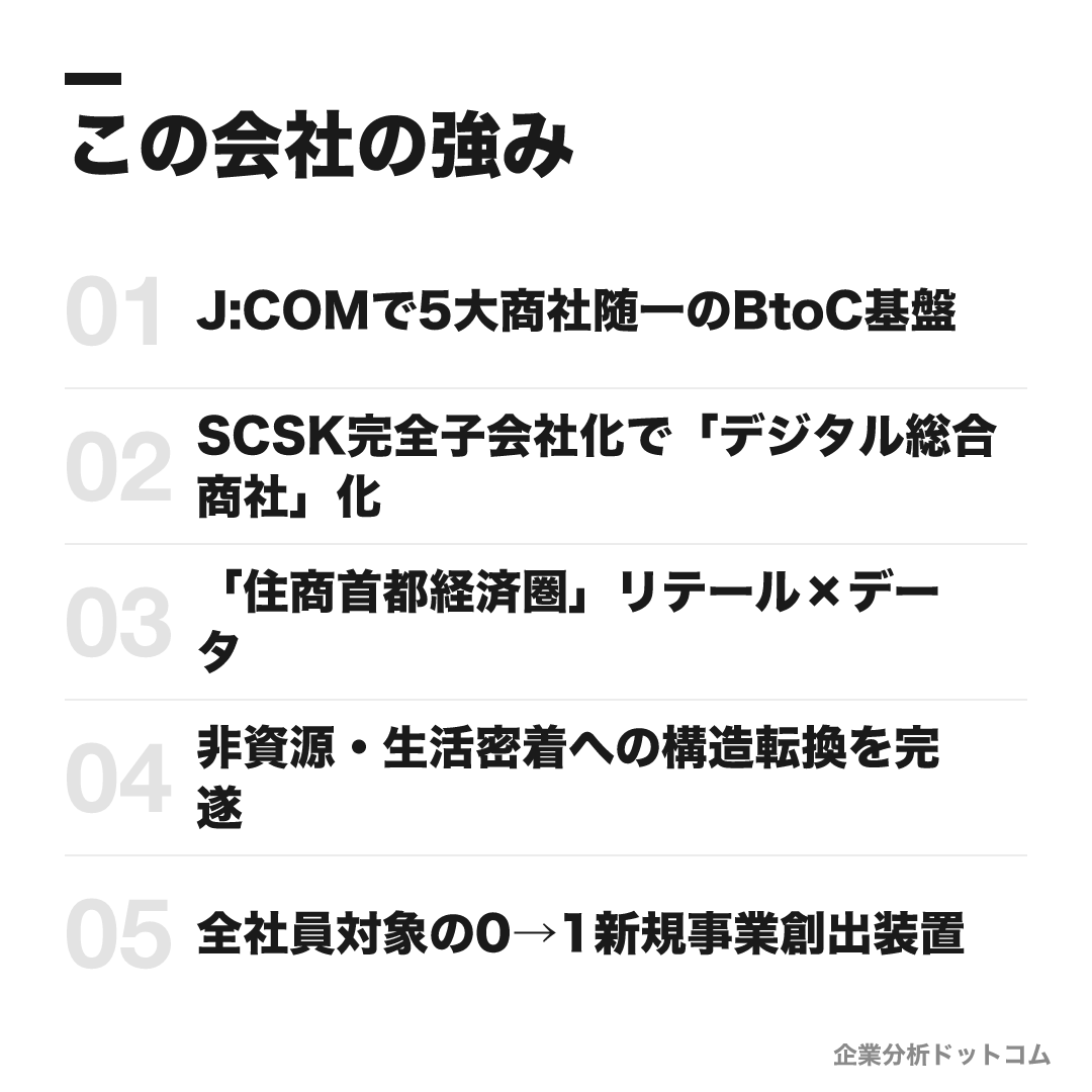 住友商事の強み: J:COMで5大商社随一のBtoC基盤、SCSK完全子会社化で「デジタル総合商社」化、「住商首都経済圏」リテール×データ、非資源・生活密着への構造転換を完遂、全社員対象の0→1新規事業創出装置