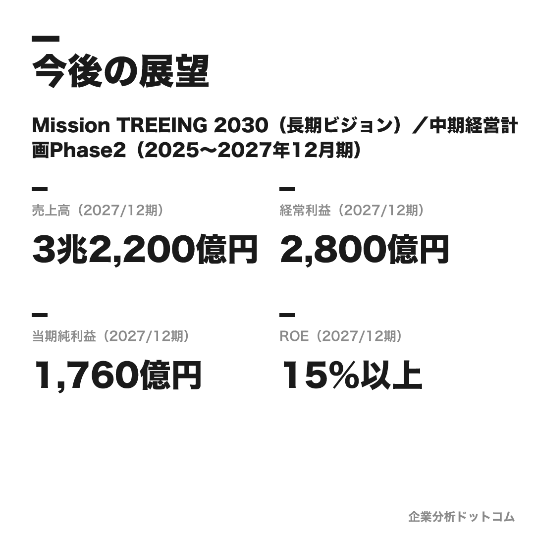 住友林業の数値目標(2027/12期)