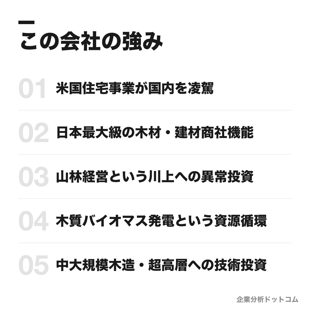 住友林業の強み: 米国住宅事業が国内を凌駕、日本最大級の木材・建材商社機能、山林経営という川上への異常投資、木質バイオマス発電という資源循環、中大規模木造・超高層への技術投資