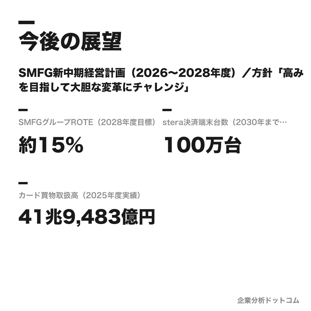 三井住友カードの数値目標(2028年度目標)