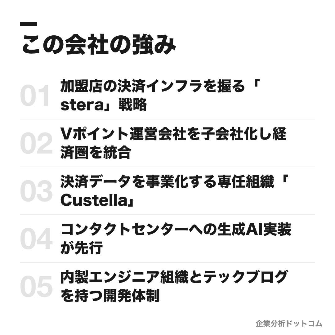 三井住友カードの強み: 加盟店の決済インフラを握る「stera」戦略、Vポイント運営会社を子会社化し経済圏を統合、決済データを事業化する専任組織「Custella」、コンタクトセンターへの生成AI実装が先行、内製エンジニア組織とテックブログを持つ開発体制