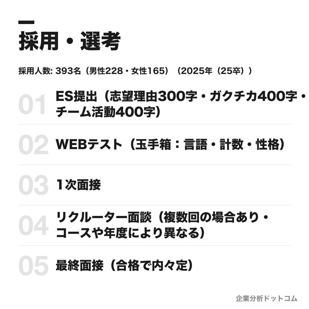 三井住友信託銀行の選考フロー