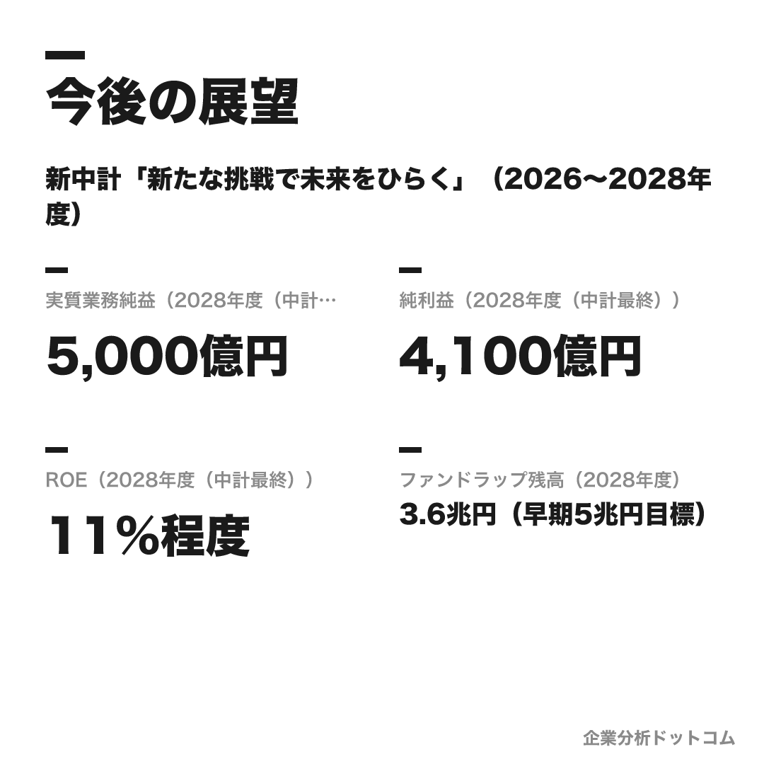三井住友信託銀行の数値目標（2028年度（中計最終））
