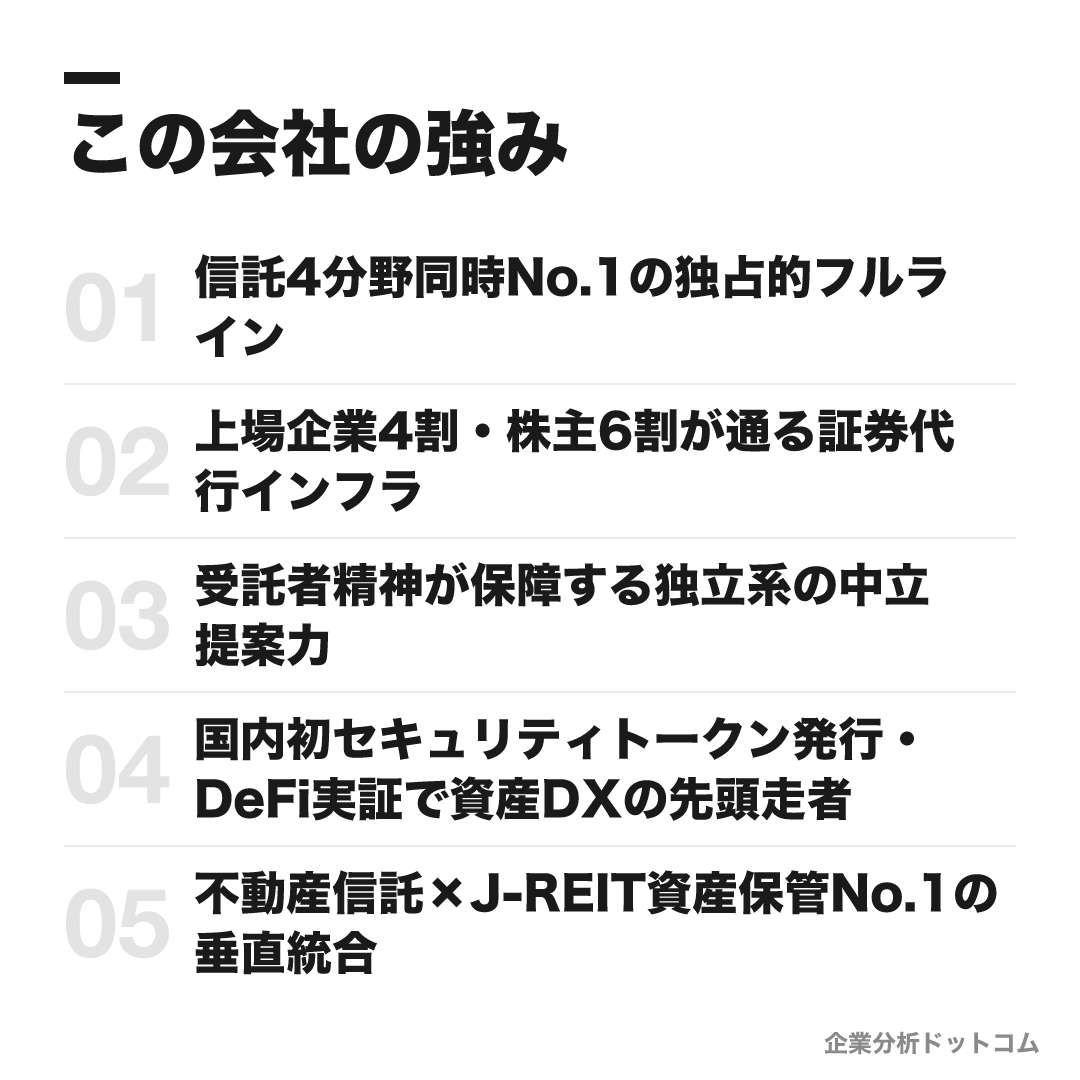 三井住友信託銀行の強み: 信託4分野同時No.1の独占的フルライン、上場企業4割・株主6割が通る証券代行インフラ、受託者精神が保障する独立系の中立提案力、国内初セキュリティトークン発行・DeFi実証で資産DXの先頭走者、不動産信託×J-REIT資産保管No.1の垂直統合