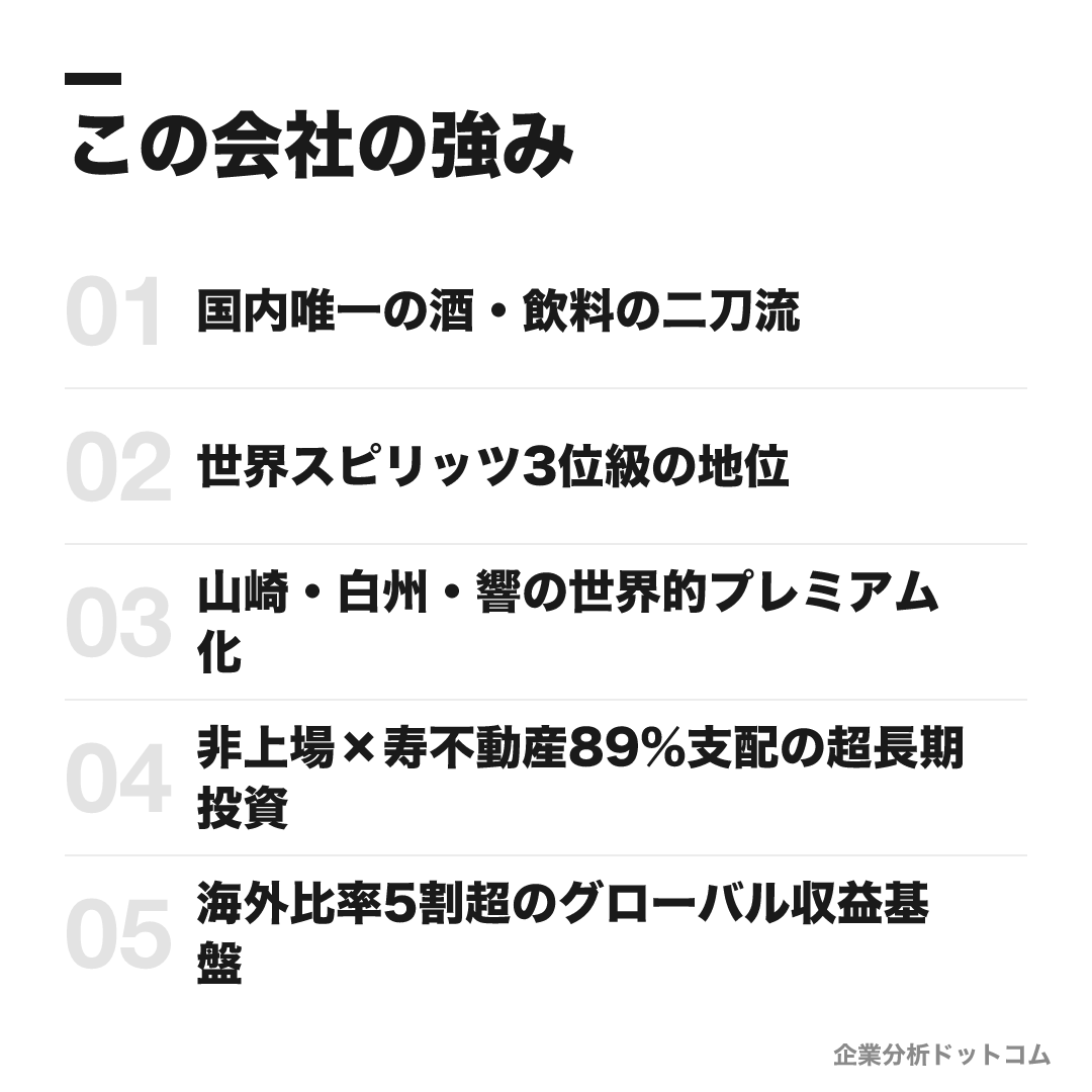 サントリーホールディングスの強み: 国内唯一の酒・飲料の二刀流、世界スピリッツ3位級の地位、山崎・白州・響の世界的プレミアム化、非上場×寿不動産89%支配の超長期投資、海外比率5割超のグローバル収益基盤