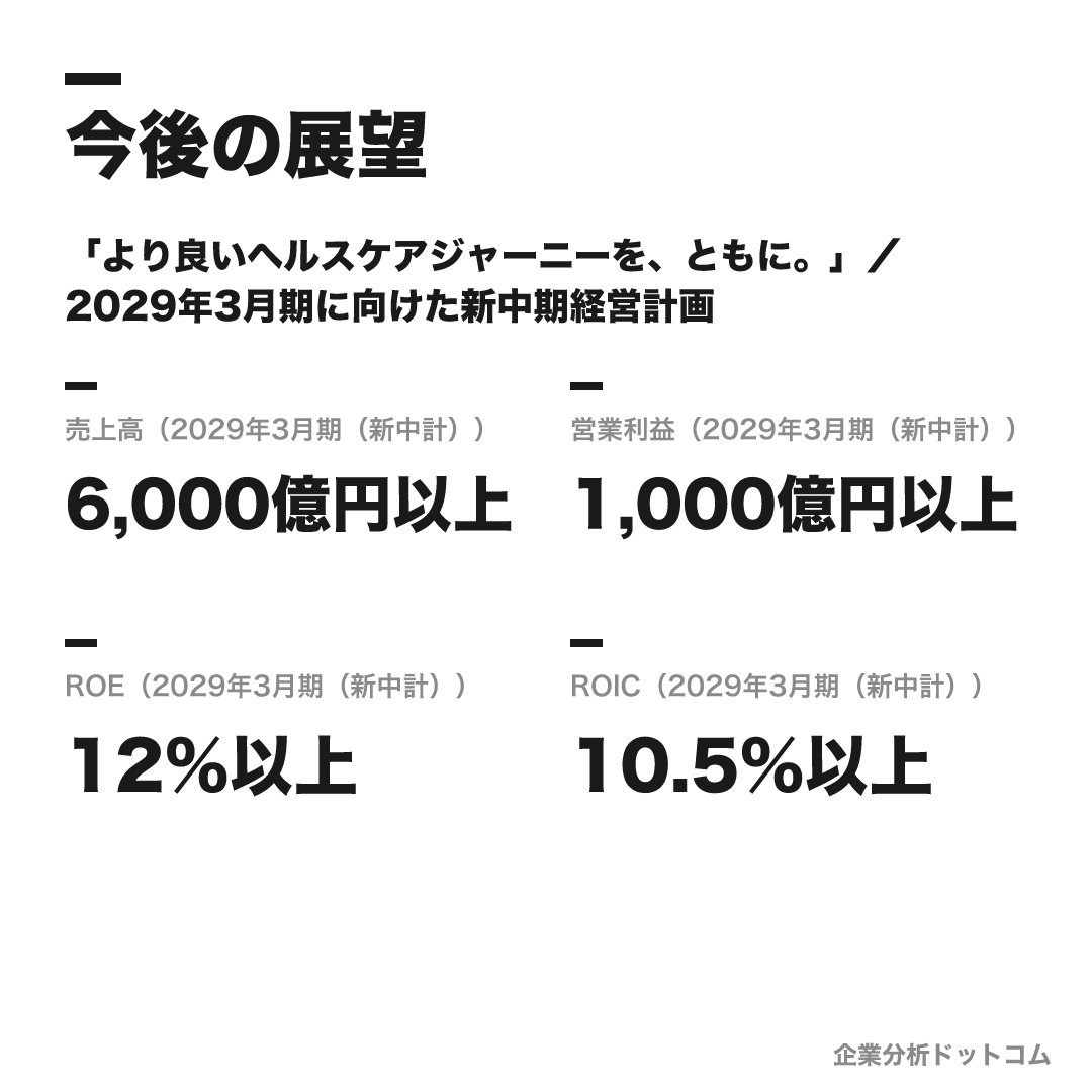 シスメックスの数値目標(2029年3月期(新中計))